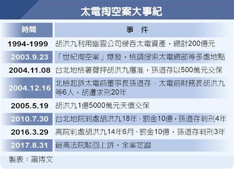 邰港掏空|爆發掏空案，邰港下午將召開臨時董監事會，選出臨時董事長、總。